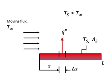 Convection